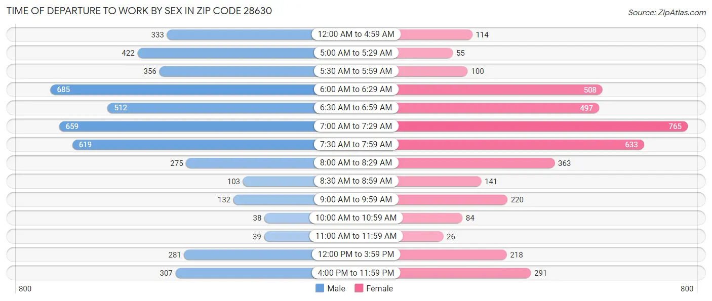 Time of Departure to Work by Sex in Zip Code 28630