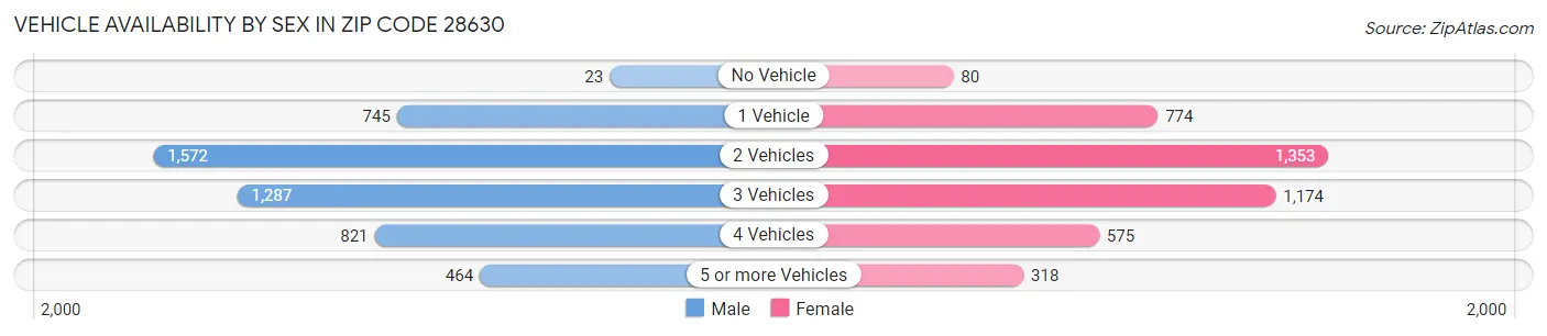 Vehicle Availability by Sex in Zip Code 28630