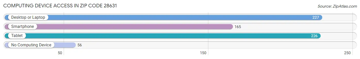 Computing Device Access in Zip Code 28631