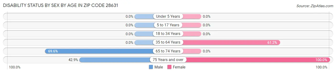 Disability Status by Sex by Age in Zip Code 28631