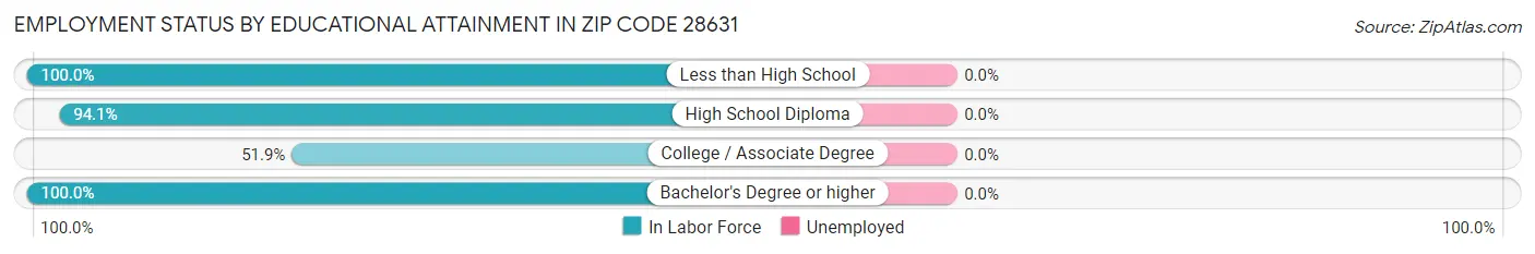 Employment Status by Educational Attainment in Zip Code 28631