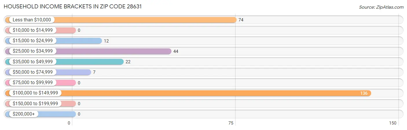 Household Income Brackets in Zip Code 28631