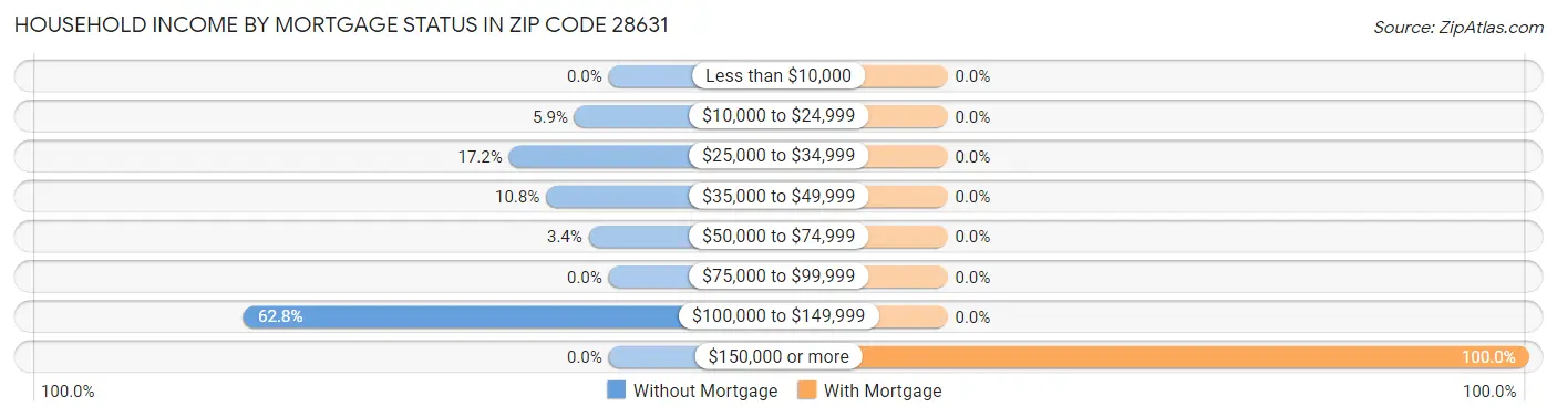 Household Income by Mortgage Status in Zip Code 28631