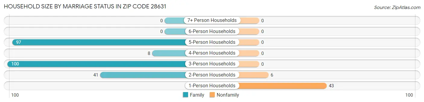 Household Size by Marriage Status in Zip Code 28631