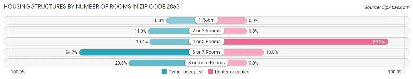 Housing Structures by Number of Rooms in Zip Code 28631