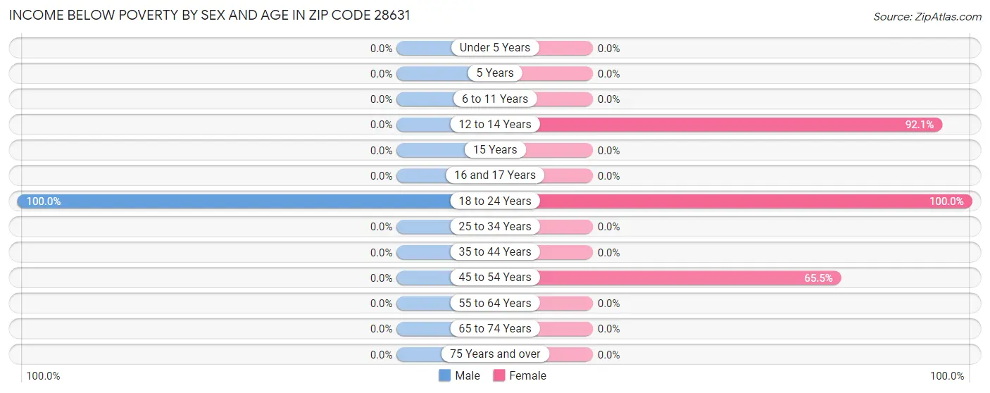 Income Below Poverty by Sex and Age in Zip Code 28631