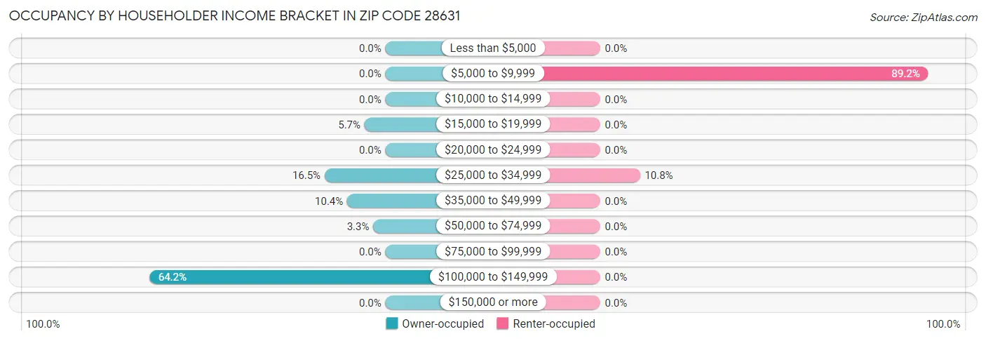 Occupancy by Householder Income Bracket in Zip Code 28631