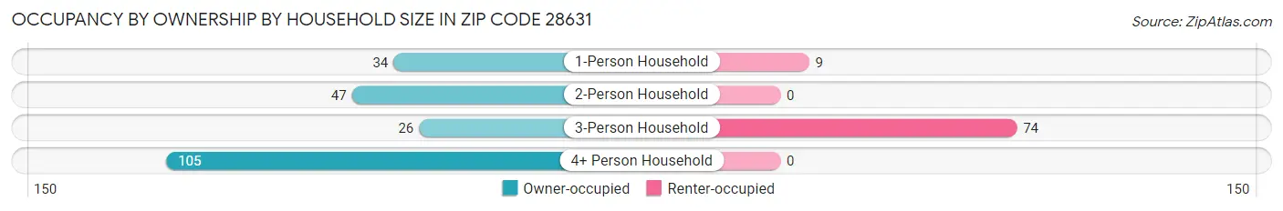 Occupancy by Ownership by Household Size in Zip Code 28631
