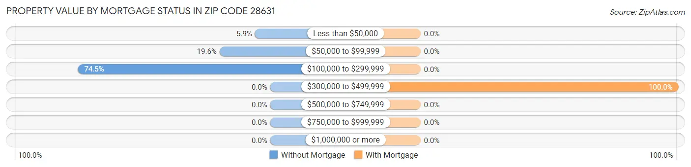 Property Value by Mortgage Status in Zip Code 28631