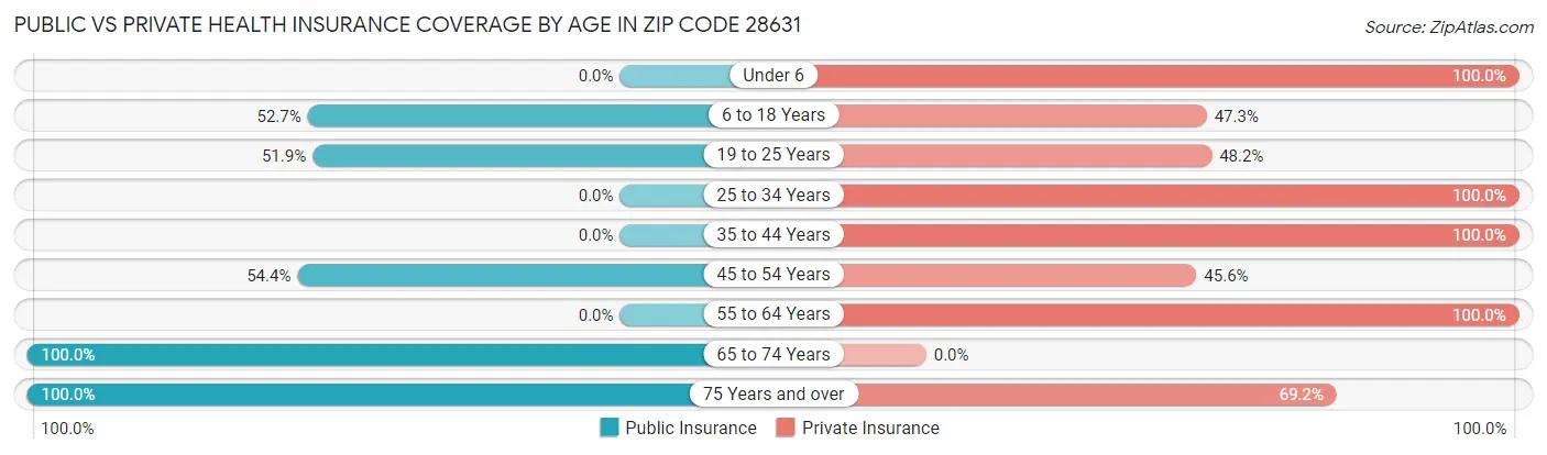 Public vs Private Health Insurance Coverage by Age in Zip Code 28631