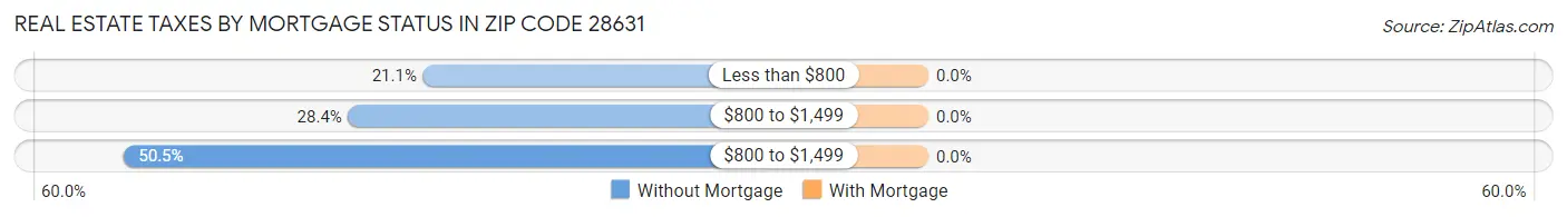 Real Estate Taxes by Mortgage Status in Zip Code 28631