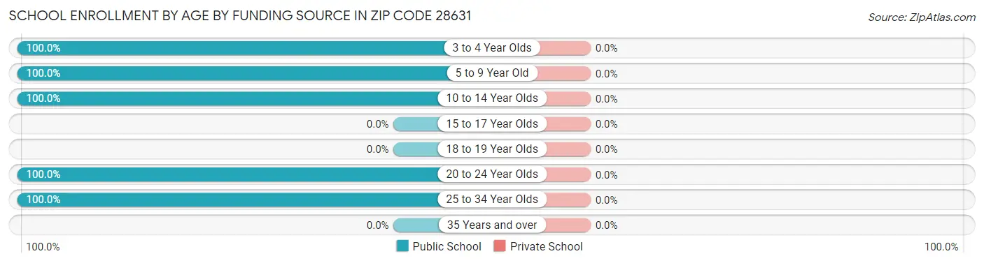 School Enrollment by Age by Funding Source in Zip Code 28631
