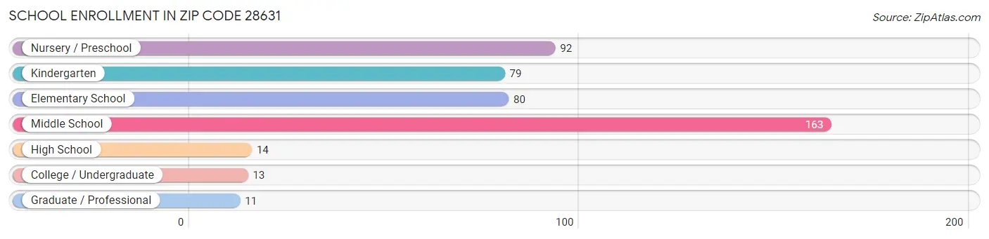 School Enrollment in Zip Code 28631