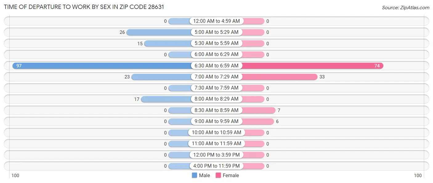 Time of Departure to Work by Sex in Zip Code 28631