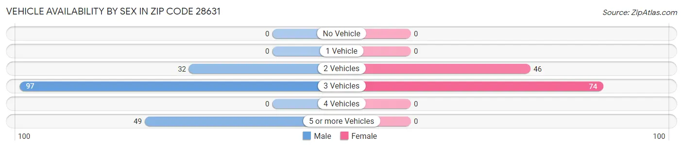Vehicle Availability by Sex in Zip Code 28631