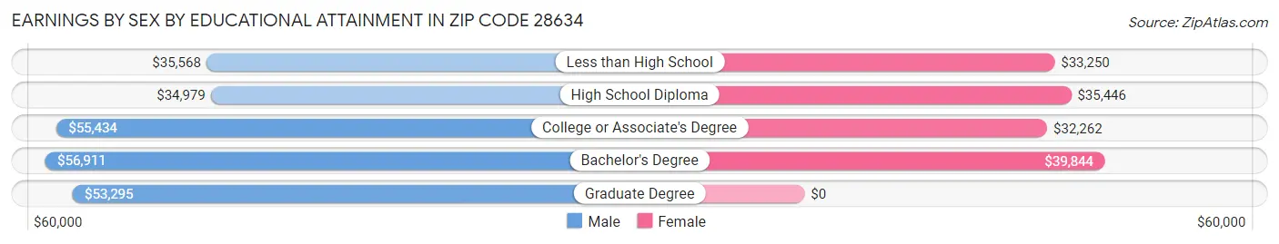 Earnings by Sex by Educational Attainment in Zip Code 28634