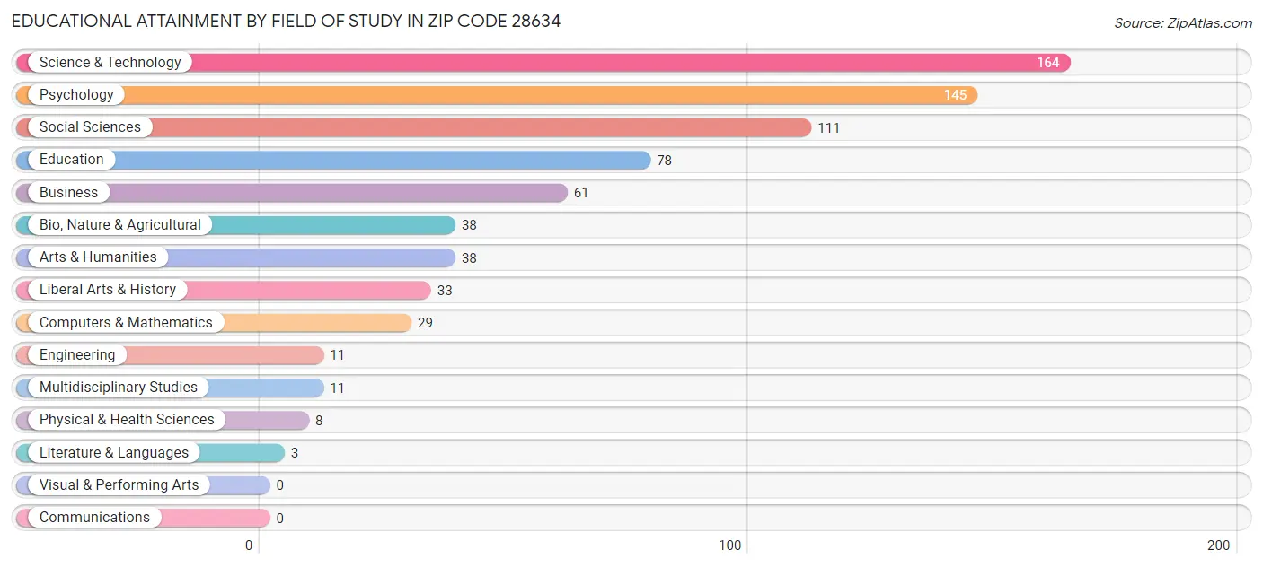 Educational Attainment by Field of Study in Zip Code 28634
