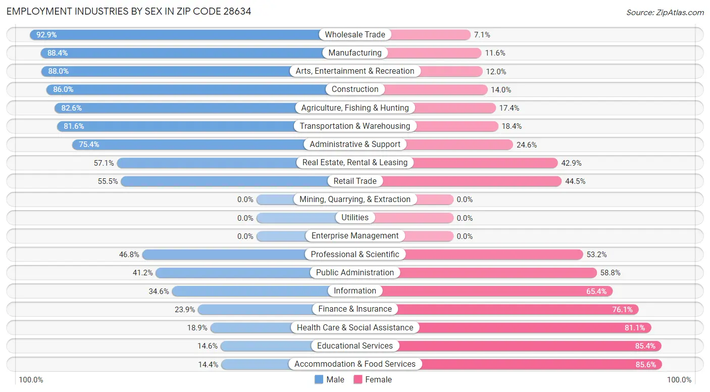 Employment Industries by Sex in Zip Code 28634