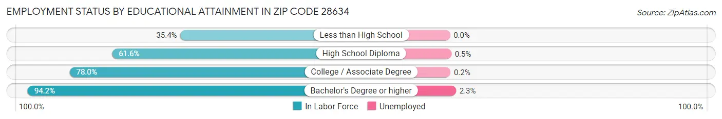 Employment Status by Educational Attainment in Zip Code 28634