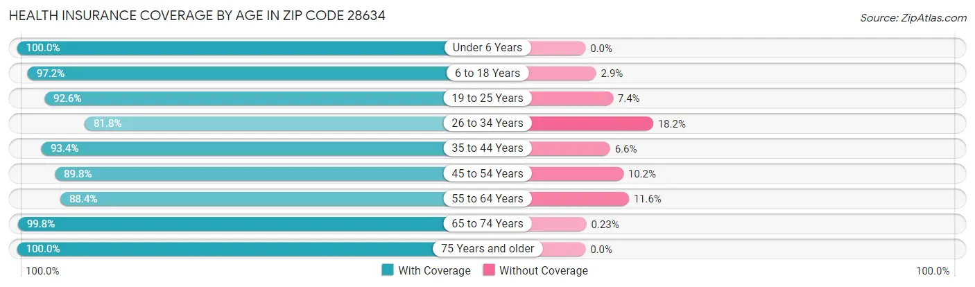 Health Insurance Coverage by Age in Zip Code 28634
