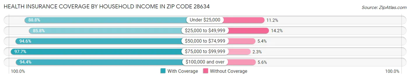 Health Insurance Coverage by Household Income in Zip Code 28634