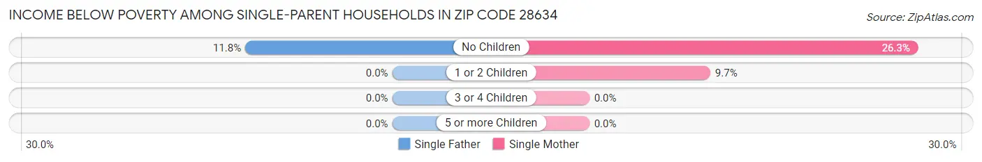 Income Below Poverty Among Single-Parent Households in Zip Code 28634