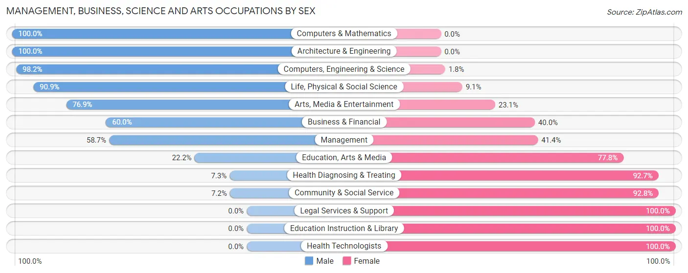 Management, Business, Science and Arts Occupations by Sex in Zip Code 28634