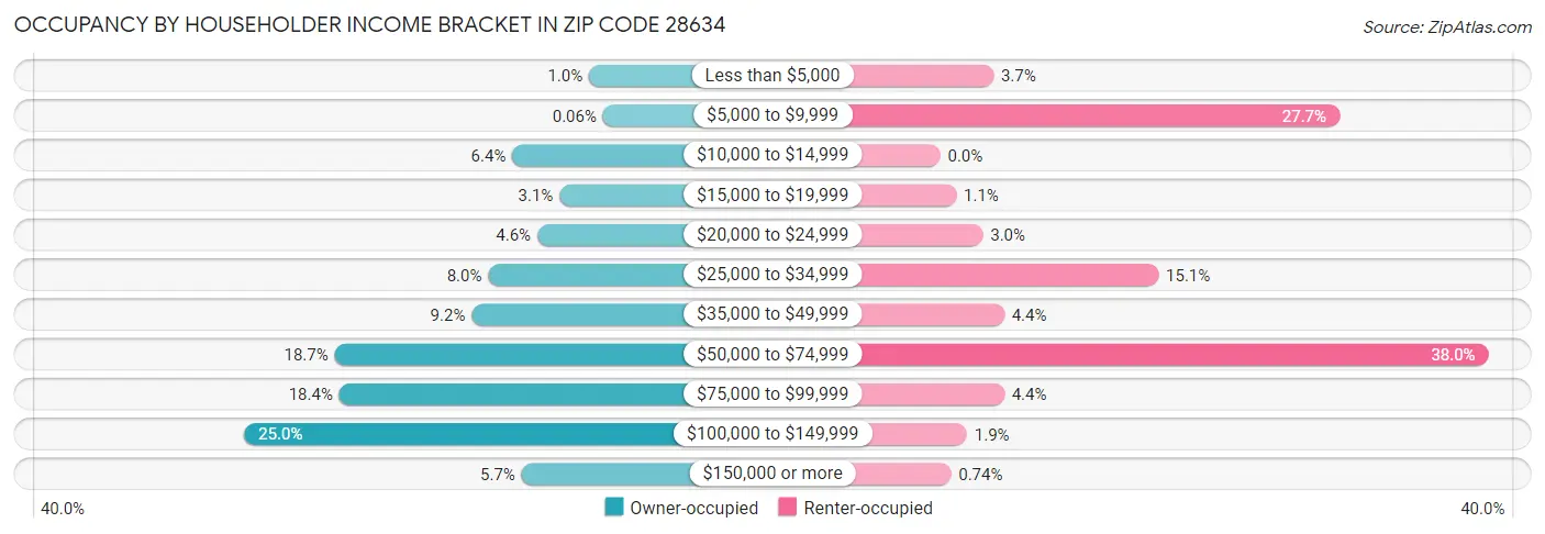 Occupancy by Householder Income Bracket in Zip Code 28634