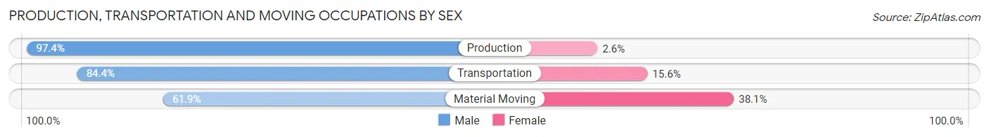 Production, Transportation and Moving Occupations by Sex in Zip Code 28634