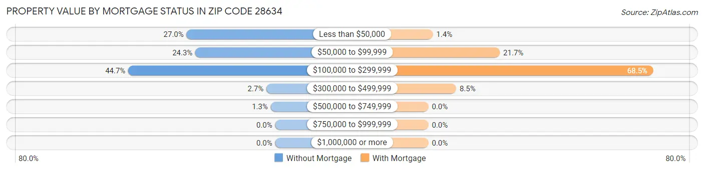 Property Value by Mortgage Status in Zip Code 28634