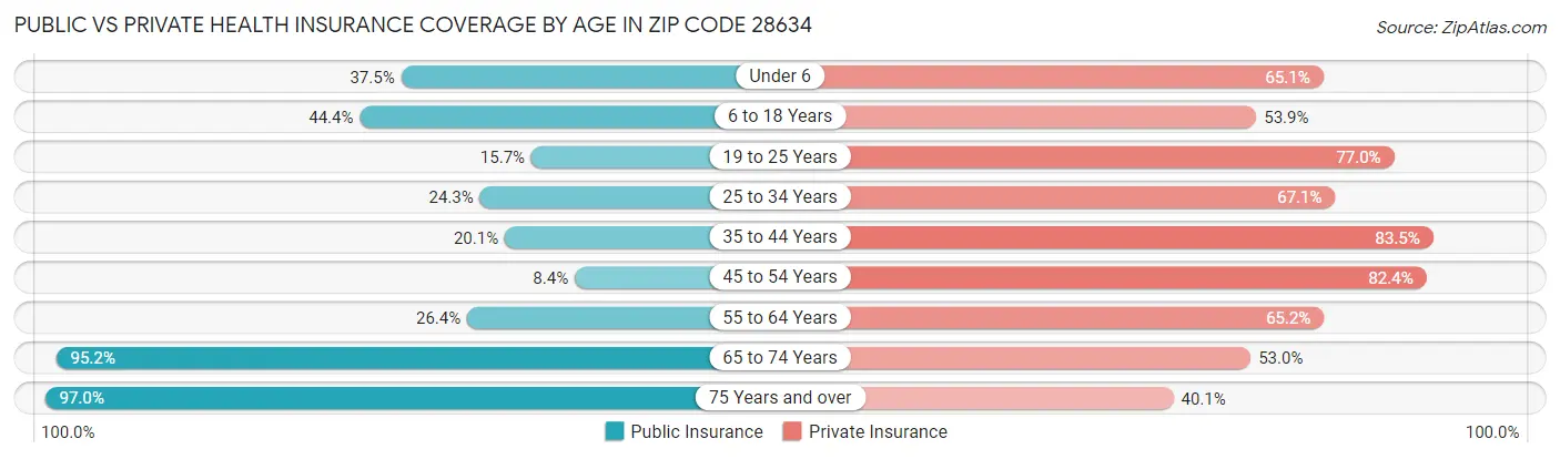 Public vs Private Health Insurance Coverage by Age in Zip Code 28634