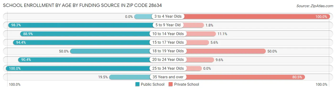 School Enrollment by Age by Funding Source in Zip Code 28634