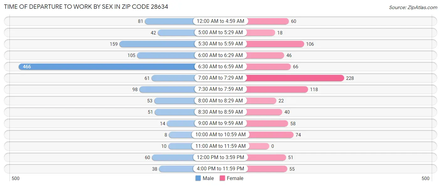 Time of Departure to Work by Sex in Zip Code 28634