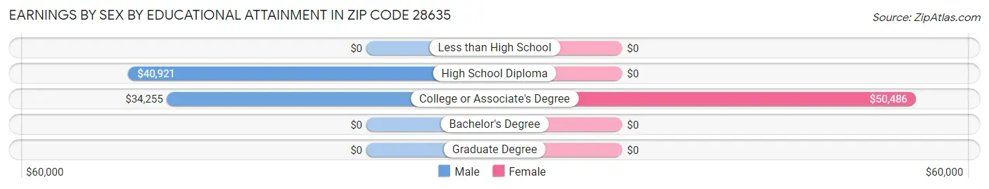 Earnings by Sex by Educational Attainment in Zip Code 28635