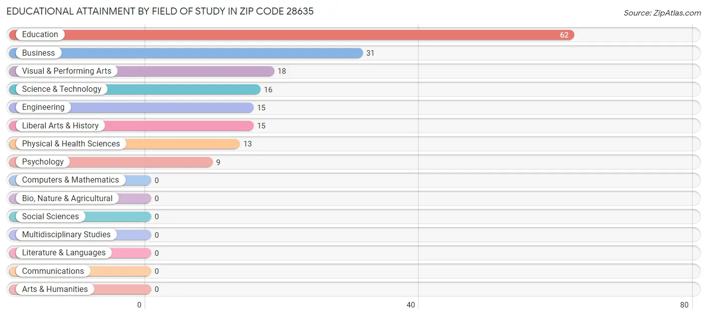 Educational Attainment by Field of Study in Zip Code 28635