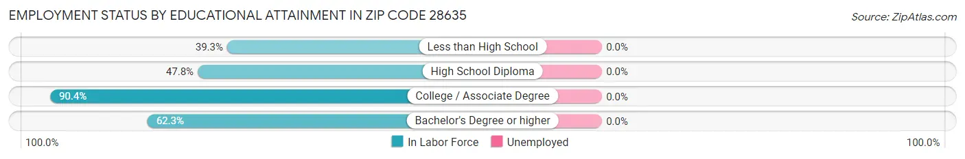 Employment Status by Educational Attainment in Zip Code 28635