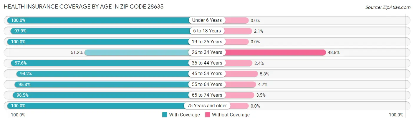 Health Insurance Coverage by Age in Zip Code 28635