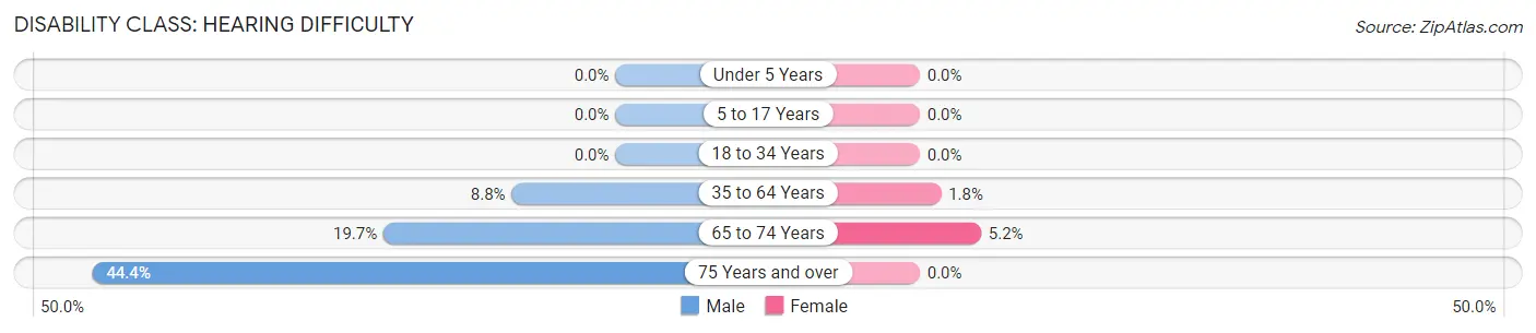 Disability in Zip Code 28635: <span>Hearing Difficulty</span>