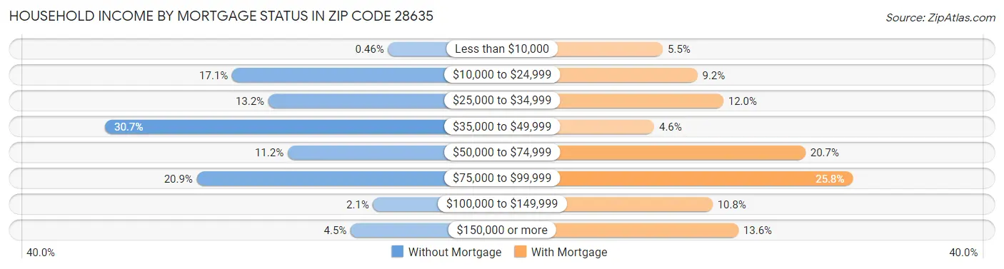 Household Income by Mortgage Status in Zip Code 28635