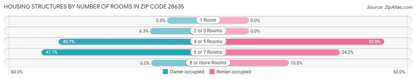 Housing Structures by Number of Rooms in Zip Code 28635