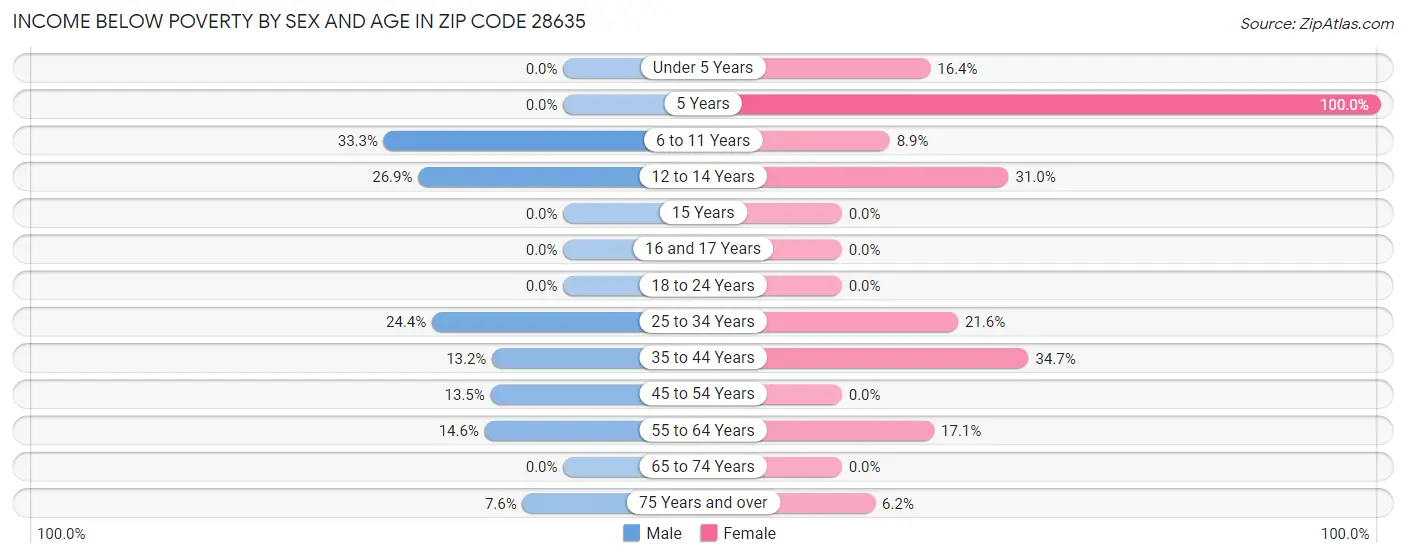 Income Below Poverty by Sex and Age in Zip Code 28635
