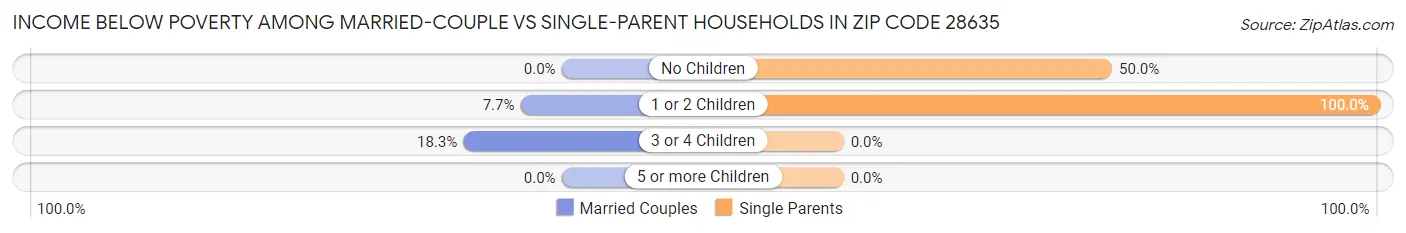 Income Below Poverty Among Married-Couple vs Single-Parent Households in Zip Code 28635