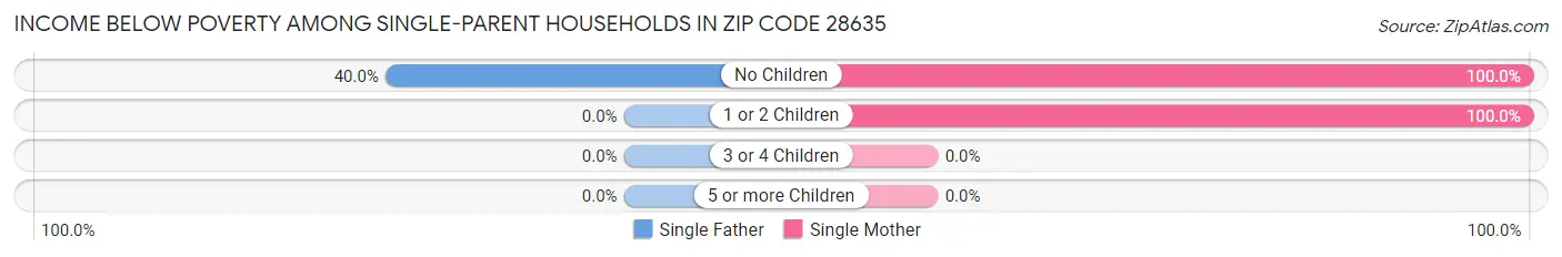 Income Below Poverty Among Single-Parent Households in Zip Code 28635