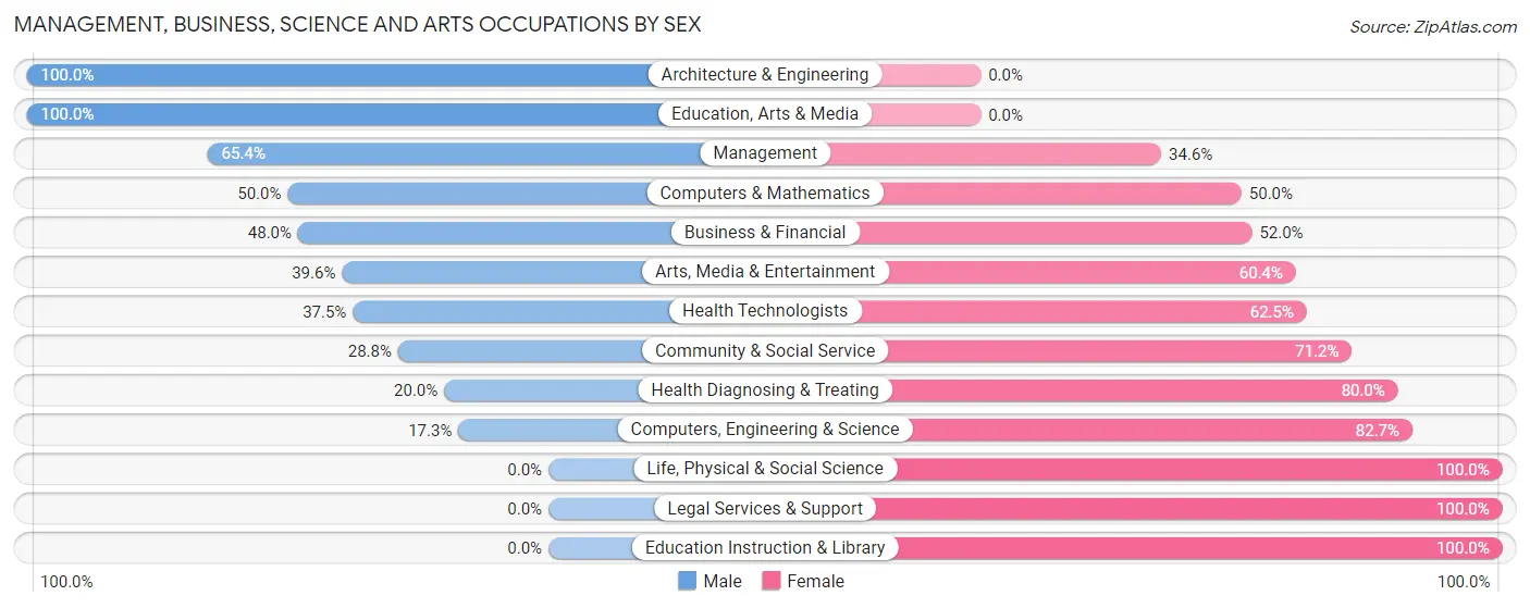 Management, Business, Science and Arts Occupations by Sex in Zip Code 28635