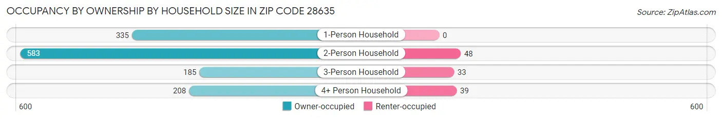 Occupancy by Ownership by Household Size in Zip Code 28635