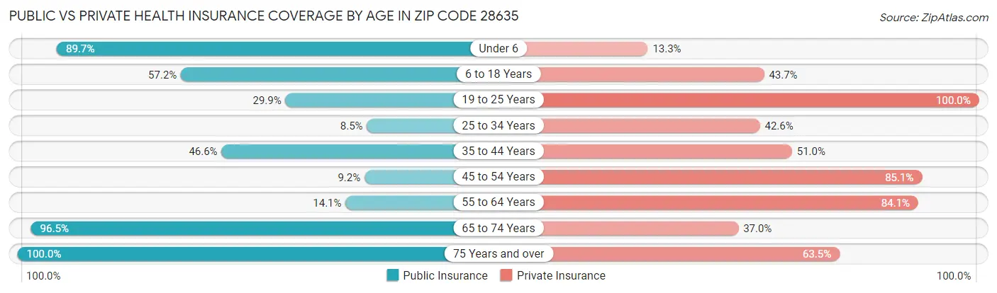 Public vs Private Health Insurance Coverage by Age in Zip Code 28635