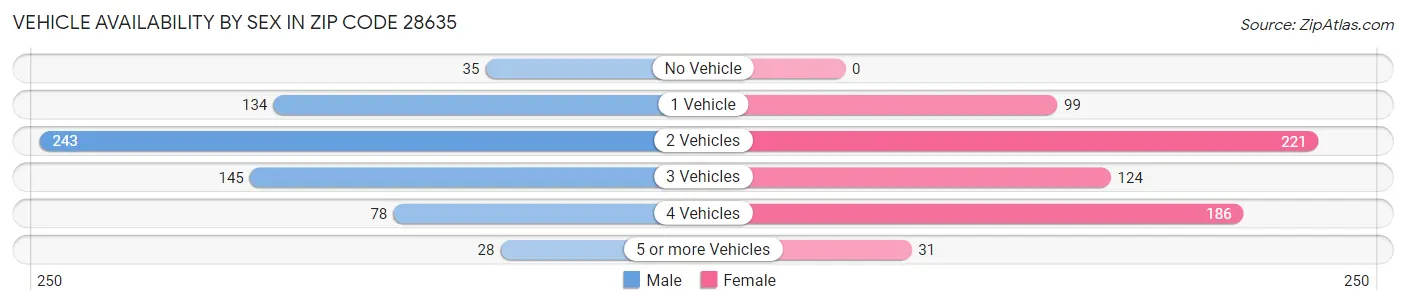 Vehicle Availability by Sex in Zip Code 28635