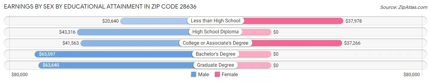 Earnings by Sex by Educational Attainment in Zip Code 28636