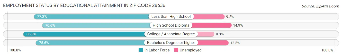 Employment Status by Educational Attainment in Zip Code 28636