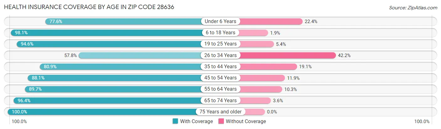 Health Insurance Coverage by Age in Zip Code 28636